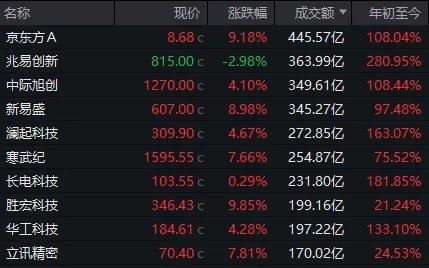 A股上半年收官！最高年内涨近8倍 这些牛股你买过...