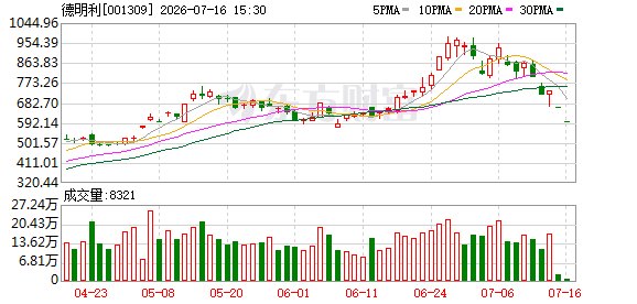 德明利上半年最高预盈65亿 Q2净利环比最高降近30%