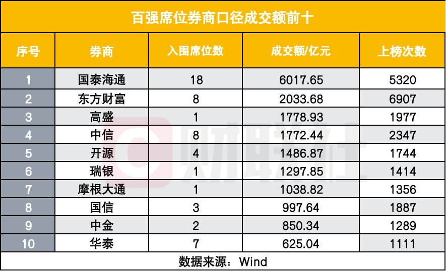 不再是游资榜，上半年营业部龙虎榜变阵，从看游资转向看机构调仓与大资金交易